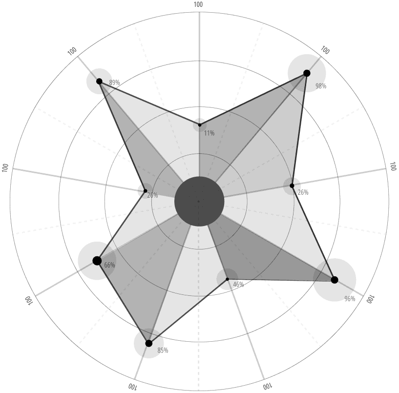 Star diagram representing health metrics